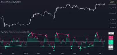 Adaptive Resonance Oscillator [AlgoAlpha]