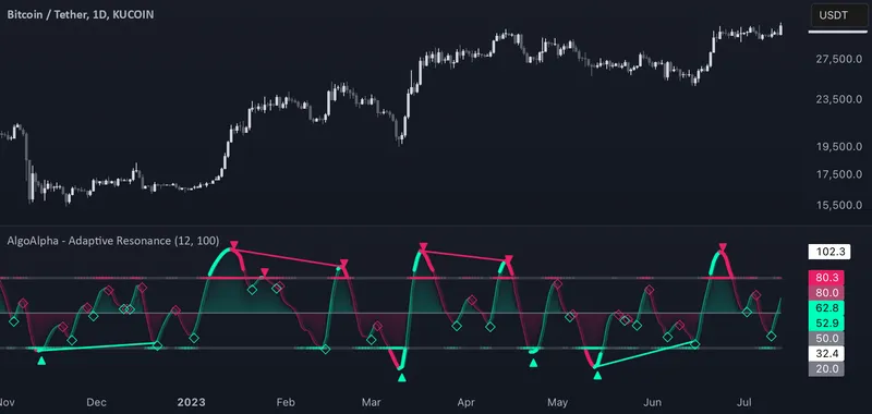 Adaptive Resonance Oscillator [AlgoAlpha]