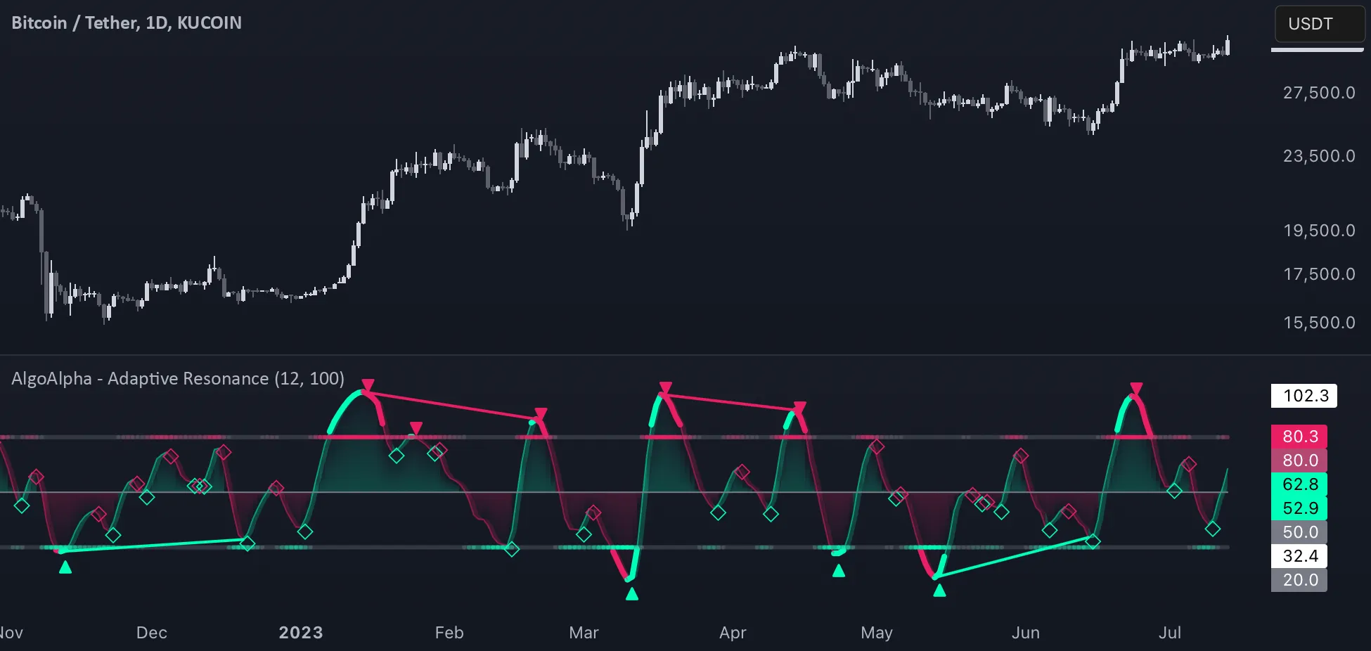 Adaptive Resonance Oscillator [AlgoAlpha] のチャート例