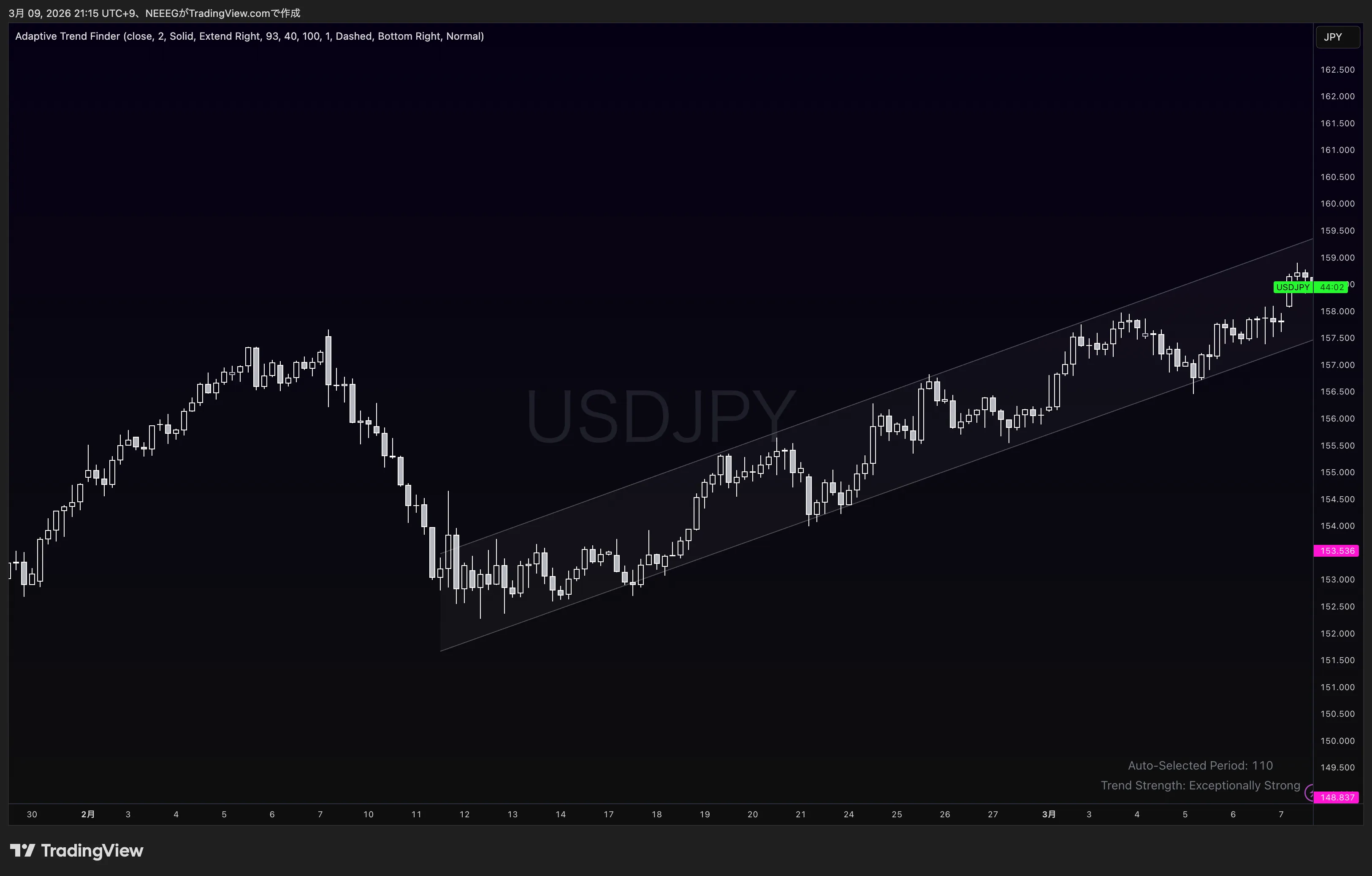 Adaptive Trend Finder (log)のチャート例