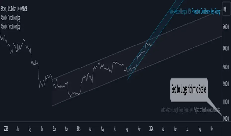 Adaptive Trend Finder (log)のチャート例
