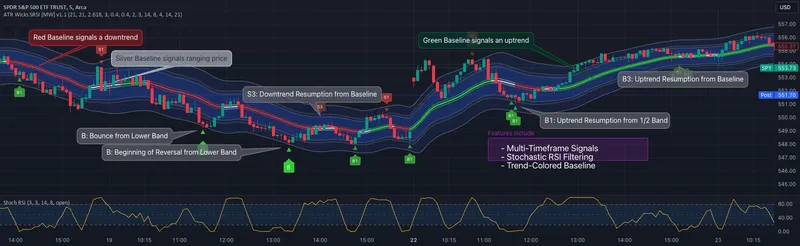 ATR Bands (Keltner Channel), Wick and SRSI Signals [MW]