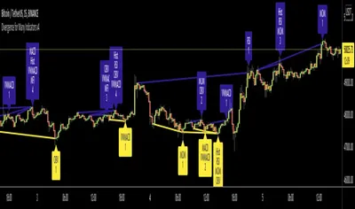 Divergence for Many Indicators v4