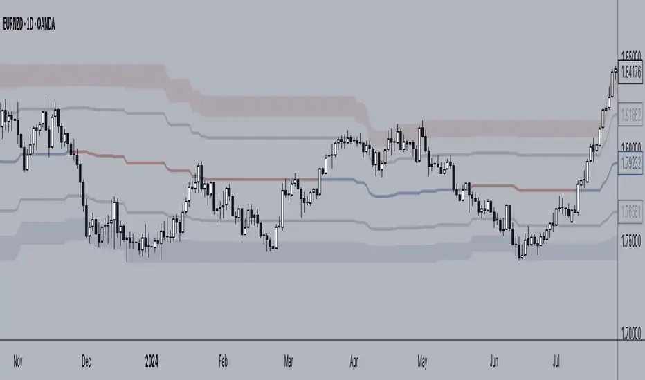 Donchian Channelsのチャート例