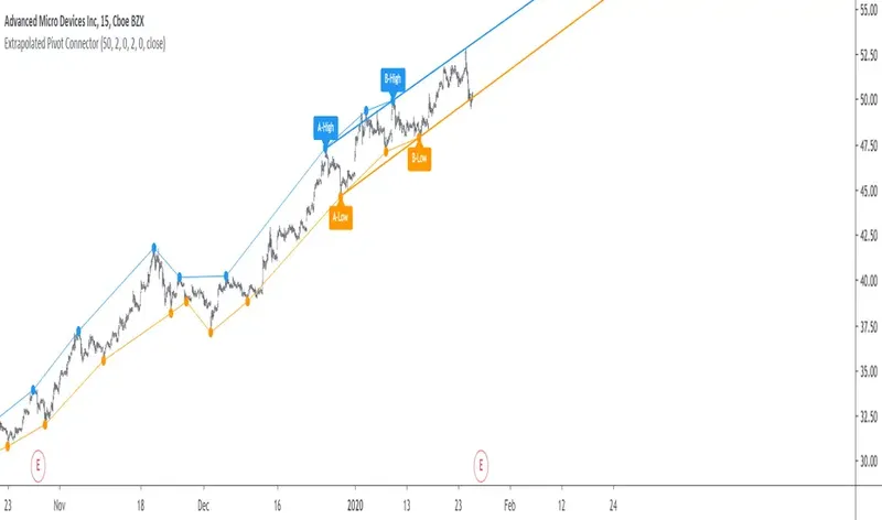 Extrapolated Pivot Connector