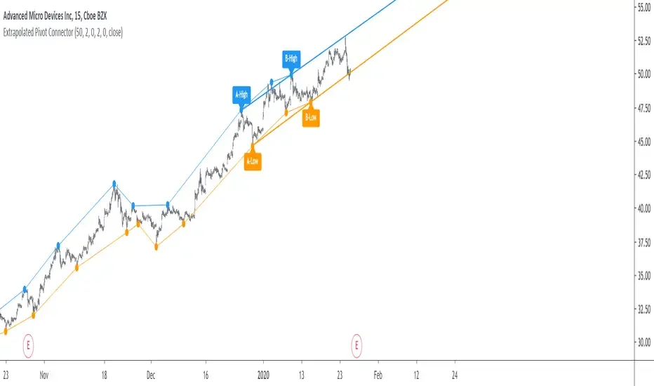 Extrapolated Pivot Connectorのチャート例