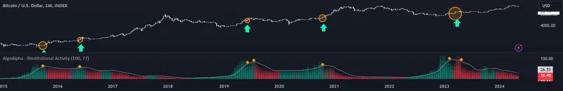 Institutional Activity Index [AlgoAlpha]
