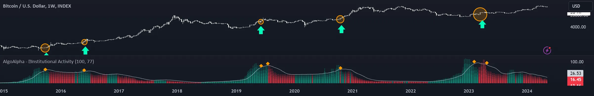 Institutional Activity Index [AlgoAlpha] のチャート例