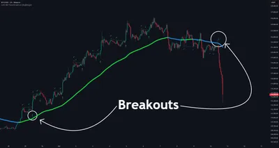 Jurik MA Trend Breakouts [BigBeluga]
