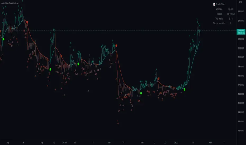 Machine Learning: Lorentzian Classificationのチャート例