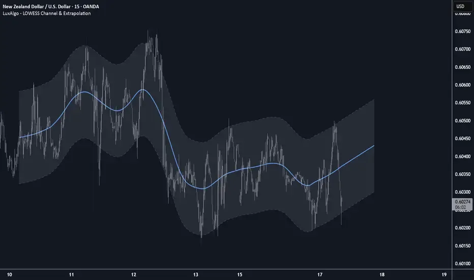 LOWESS Channel & Extrapolation のチャート例
