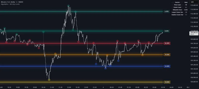 Machine Learning Key Levels [AlgoAlpha]