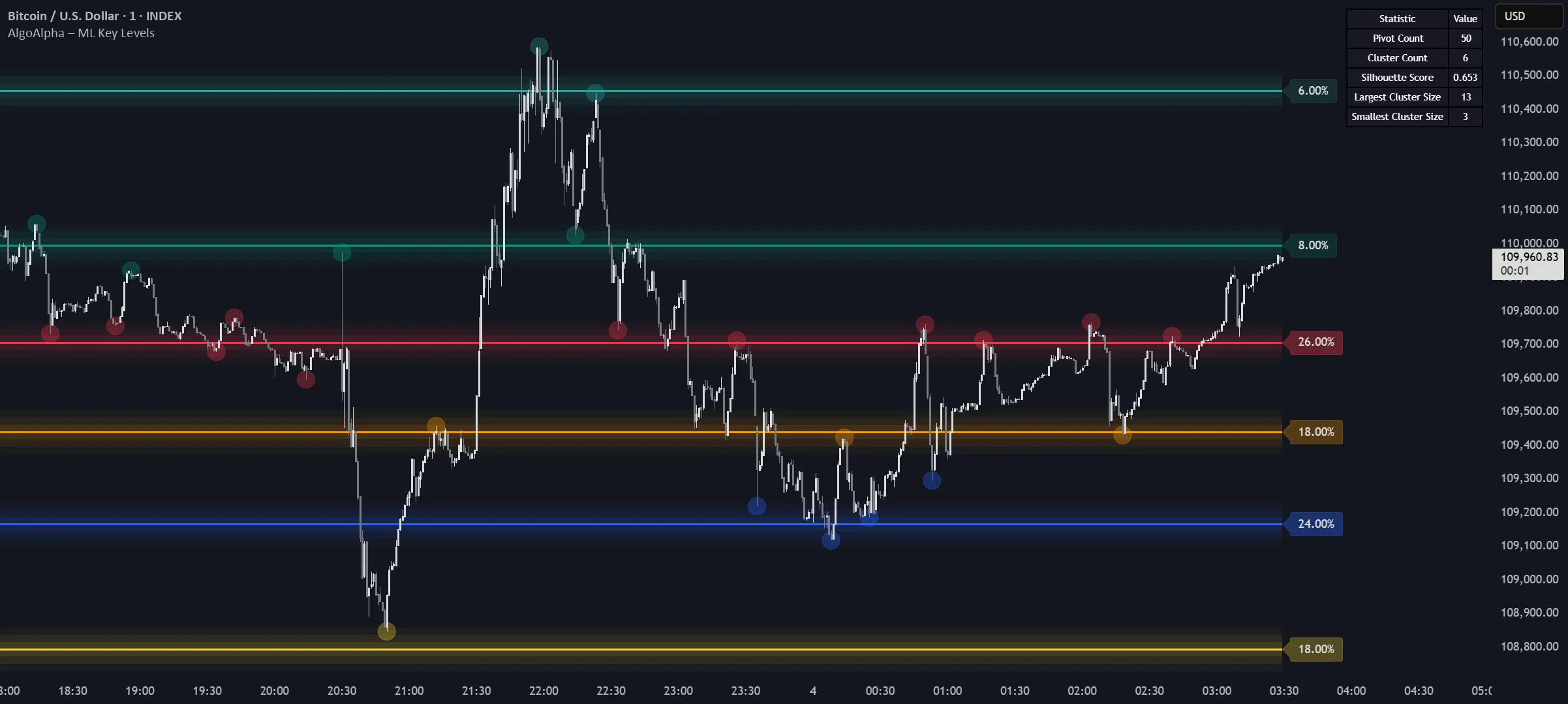 Machine Learning Key Levels [AlgoAlpha] のチャート例