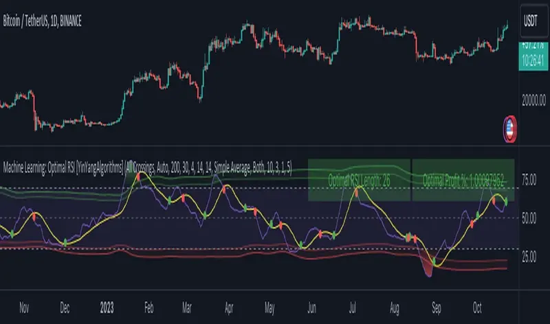 Machine Learning: Optimal RSI [YinYangAlgorithms]