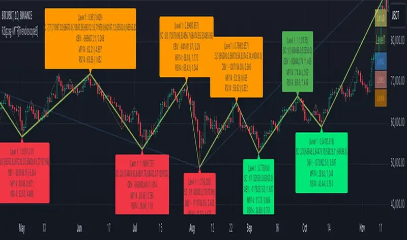 Multi-Timeframe Recursive Zigzag [Trendoscope]