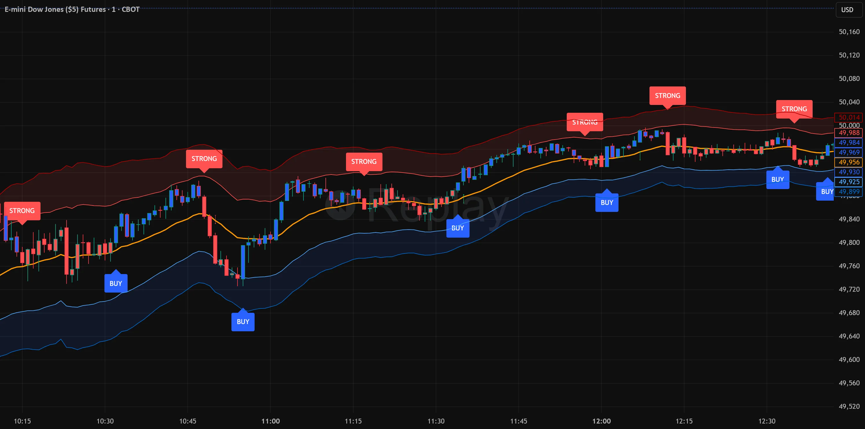 Q-Trend + Keltner Squeeze Zones のチャート例