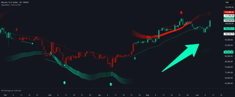 Reverse RSI Signals [AlgoAlpha]