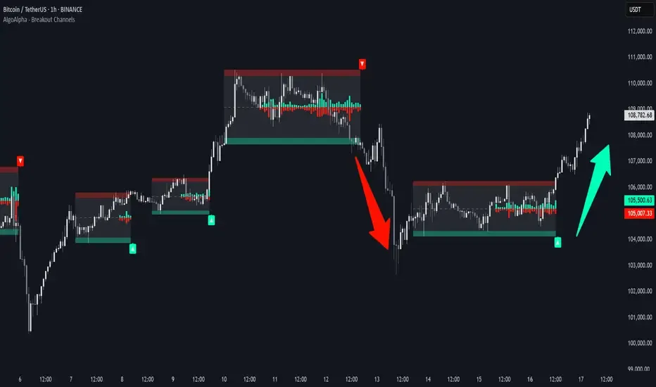 Smart Money Breakout Channelsのチャート例