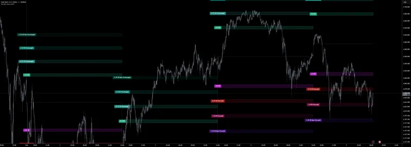 Std Dev Zones MTF [ProjectSyndicate]