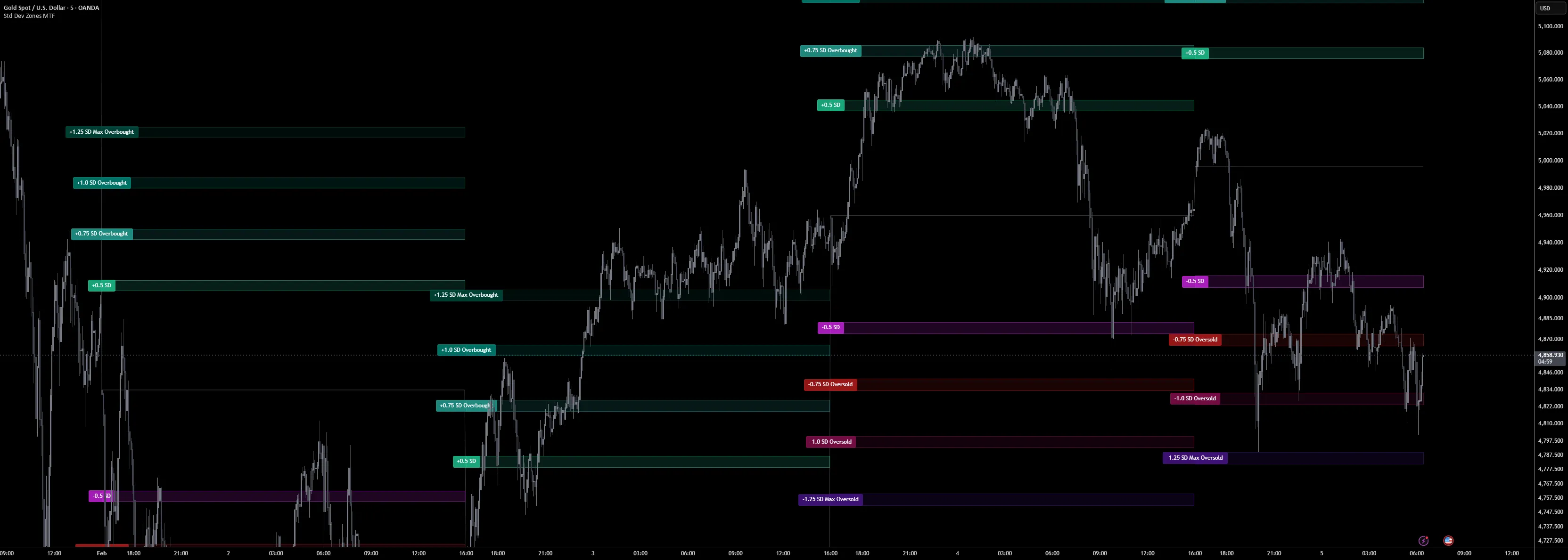 Std Dev Zones MTF [ProjectSyndicate] のチャート例