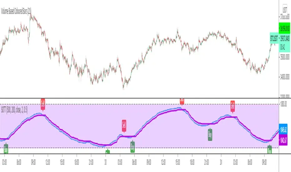 Stochastic OTTのチャート例