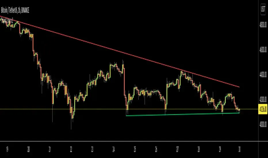 Trend Lines v2のチャート例
