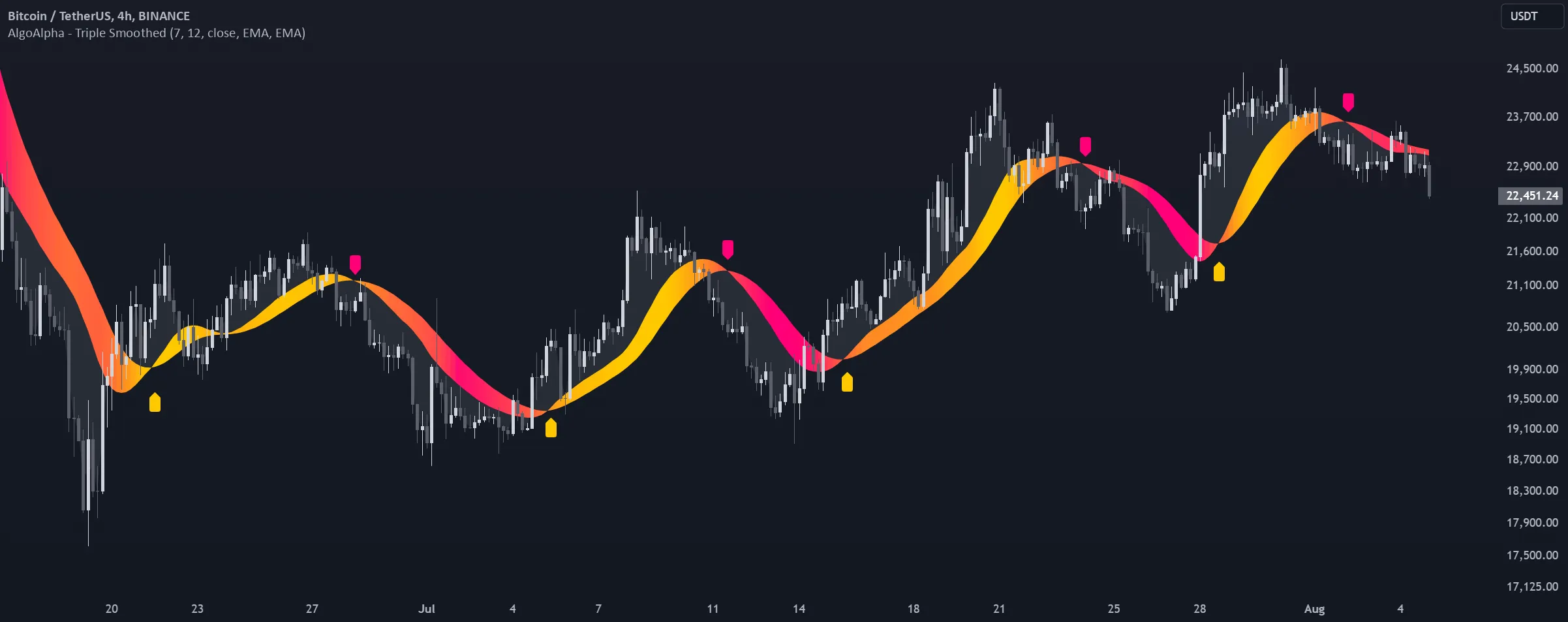 Triple Smoothed Signals [AlgoAlpha] のチャート例