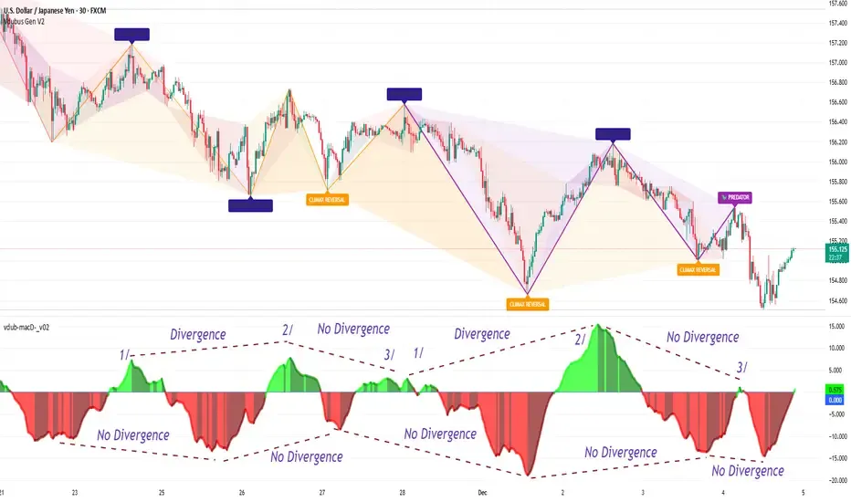 Vdubus Divergence Wave Pattern Generatorのチャート例
