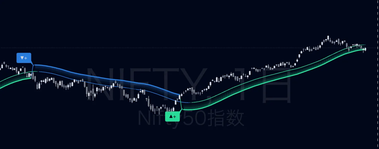 Volatility Gaussian Bandsをチャートに表示した様子