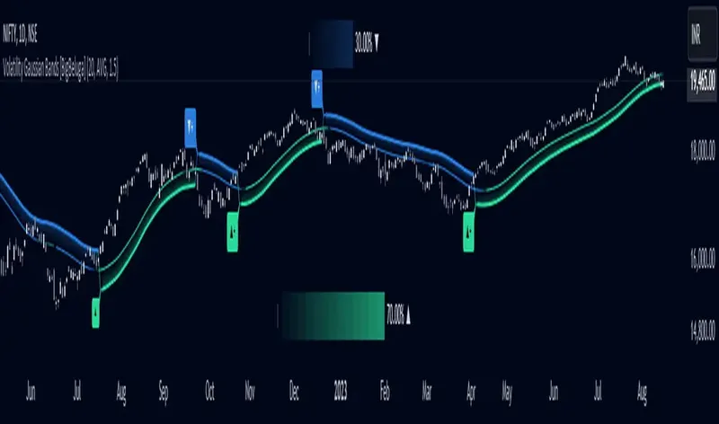 Volatility Gaussian Bands [BigBeluga]