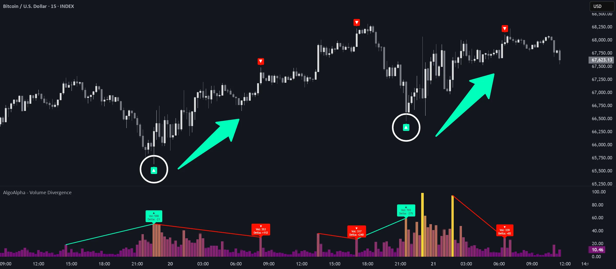 Volume Divergence Reversal Signals [AlgoAlpha] のチャート例
